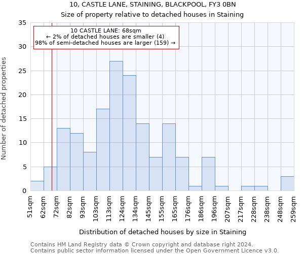 10, CASTLE LANE, STAINING, BLACKPOOL, FY3 0BN: Size of property relative to detached houses in Staining