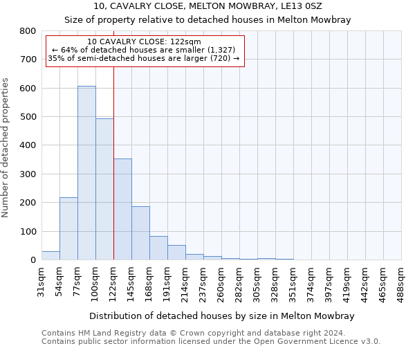 10, CAVALRY CLOSE, MELTON MOWBRAY, LE13 0SZ: Size of property relative to detached houses in Melton Mowbray