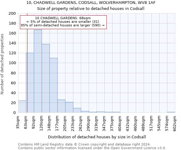 10, CHADWELL GARDENS, CODSALL, WOLVERHAMPTON, WV8 1AF: Size of property relative to detached houses in Codsall