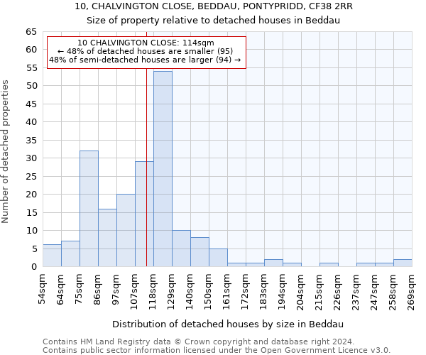 10, CHALVINGTON CLOSE, BEDDAU, PONTYPRIDD, CF38 2RR: Size of property relative to detached houses in Beddau