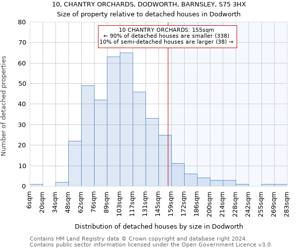 10, CHANTRY ORCHARDS, DODWORTH, BARNSLEY, S75 3HX: Size of property relative to detached houses in Dodworth