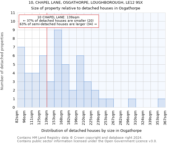 10, CHAPEL LANE, OSGATHORPE, LOUGHBOROUGH, LE12 9SX: Size of property relative to detached houses in Osgathorpe