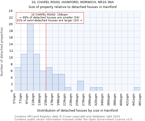 10, CHAPEL ROAD, HAINFORD, NORWICH, NR10 3NA: Size of property relative to detached houses in Hainford