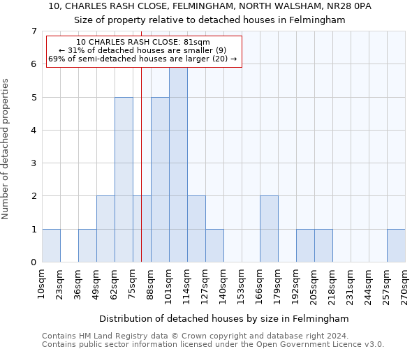 10, CHARLES RASH CLOSE, FELMINGHAM, NORTH WALSHAM, NR28 0PA: Size of property relative to detached houses in Felmingham