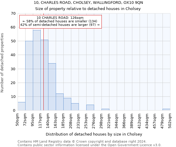 10, CHARLES ROAD, CHOLSEY, WALLINGFORD, OX10 9QN: Size of property relative to detached houses in Cholsey