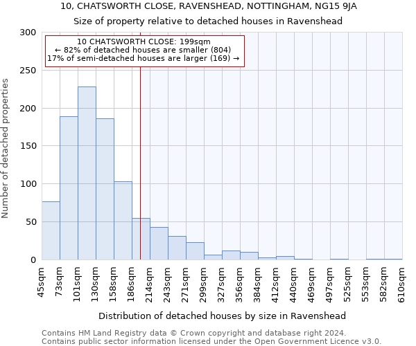 10, CHATSWORTH CLOSE, RAVENSHEAD, NOTTINGHAM, NG15 9JA: Size of property relative to detached houses in Ravenshead