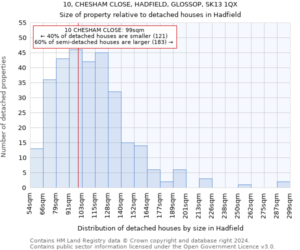 10, CHESHAM CLOSE, HADFIELD, GLOSSOP, SK13 1QX: Size of property relative to detached houses in Hadfield