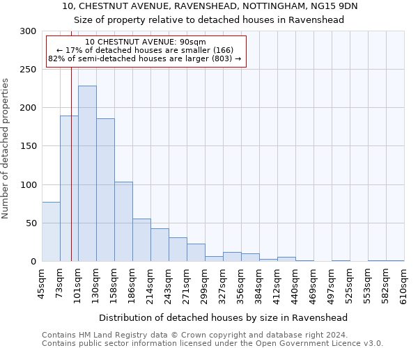 10, CHESTNUT AVENUE, RAVENSHEAD, NOTTINGHAM, NG15 9DN: Size of property relative to detached houses in Ravenshead