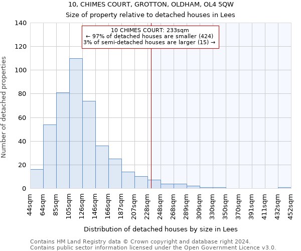 10, CHIMES COURT, GROTTON, OLDHAM, OL4 5QW: Size of property relative to detached houses in Lees