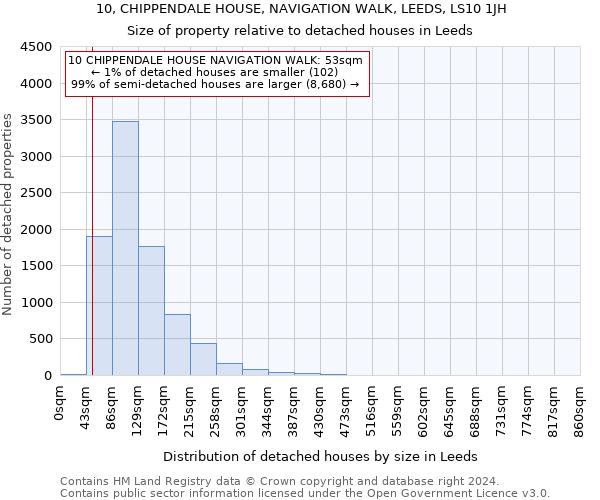 10, CHIPPENDALE HOUSE, NAVIGATION WALK, LEEDS, LS10 1JH: Size of property relative to detached houses in Leeds