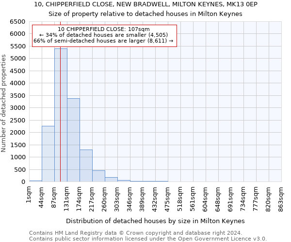 10, CHIPPERFIELD CLOSE, NEW BRADWELL, MILTON KEYNES, MK13 0EP: Size of property relative to detached houses in Milton Keynes