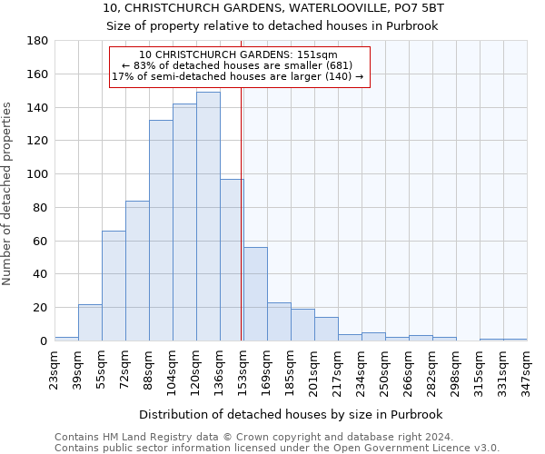 10, CHRISTCHURCH GARDENS, WATERLOOVILLE, PO7 5BT: Size of property relative to detached houses in Purbrook