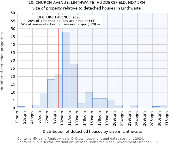 10, CHURCH AVENUE, LINTHWAITE, HUDDERSFIELD, HD7 5RH: Size of property relative to detached houses in Linthwaite