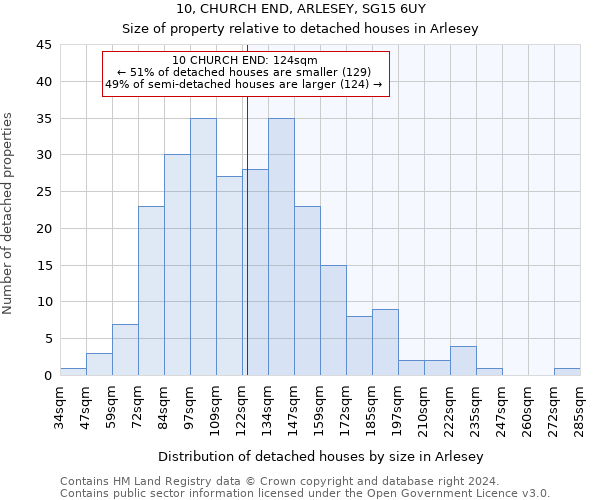 10, CHURCH END, ARLESEY, SG15 6UY: Size of property relative to detached houses in Arlesey