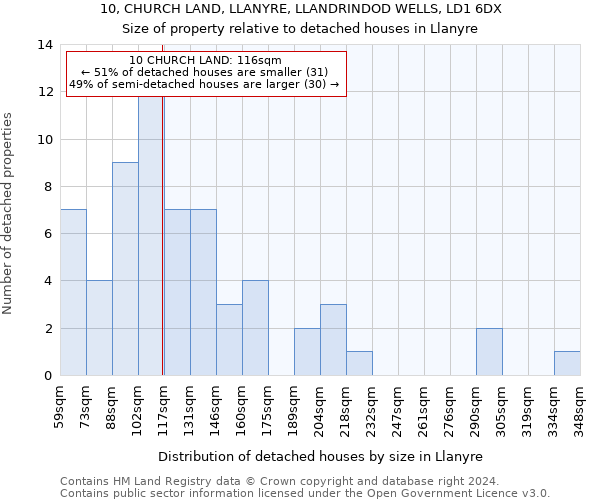 10, CHURCH LAND, LLANYRE, LLANDRINDOD WELLS, LD1 6DX: Size of property relative to detached houses in Llanyre