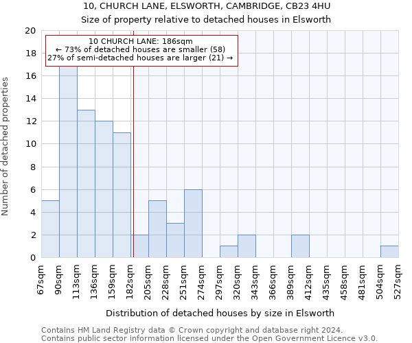 10, CHURCH LANE, ELSWORTH, CAMBRIDGE, CB23 4HU: Size of property relative to detached houses in Elsworth