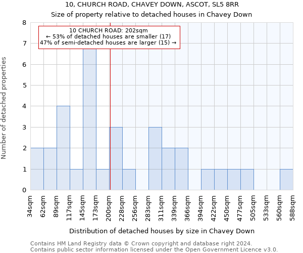 10, CHURCH ROAD, CHAVEY DOWN, ASCOT, SL5 8RR: Size of property relative to detached houses in Chavey Down