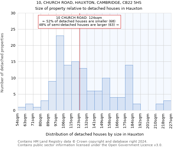 10, CHURCH ROAD, HAUXTON, CAMBRIDGE, CB22 5HS: Size of property relative to detached houses in Hauxton