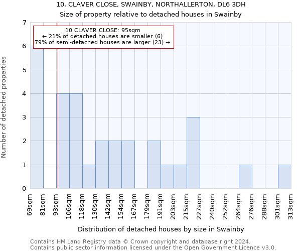 10, CLAVER CLOSE, SWAINBY, NORTHALLERTON, DL6 3DH: Size of property relative to detached houses in Swainby