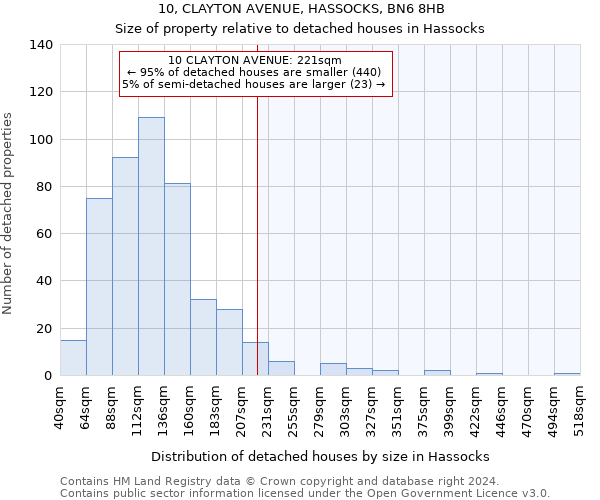 10, CLAYTON AVENUE, HASSOCKS, BN6 8HB: Size of property relative to detached houses in Hassocks