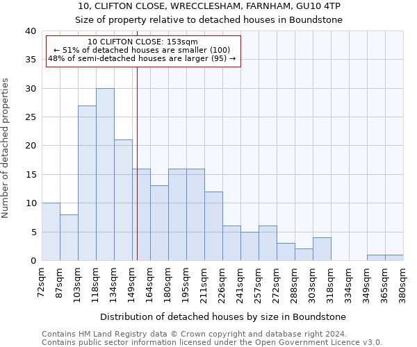 10, CLIFTON CLOSE, WRECCLESHAM, FARNHAM, GU10 4TP: Size of property relative to detached houses in Boundstone