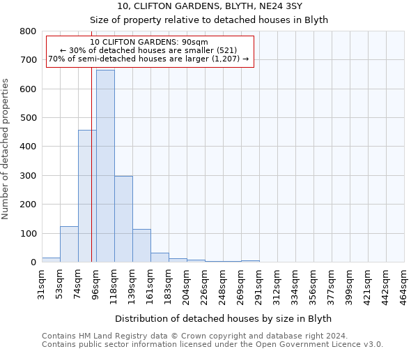 10, CLIFTON GARDENS, BLYTH, NE24 3SY: Size of property relative to detached houses in Blyth