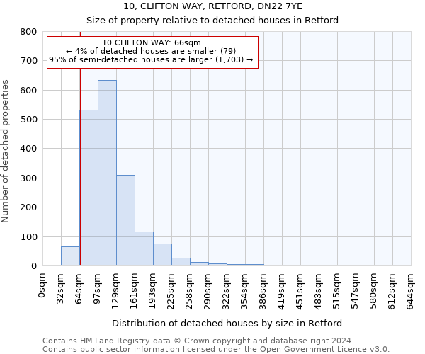 10, CLIFTON WAY, RETFORD, DN22 7YE: Size of property relative to detached houses in Retford