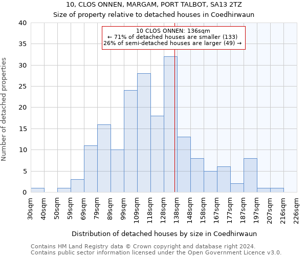 10, CLOS ONNEN, MARGAM, PORT TALBOT, SA13 2TZ: Size of property relative to detached houses in Coedhirwaun