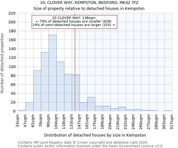 10, CLOVER WAY, KEMPSTON, BEDFORD, MK42 7FZ: Size of property relative to detached houses in Kempston