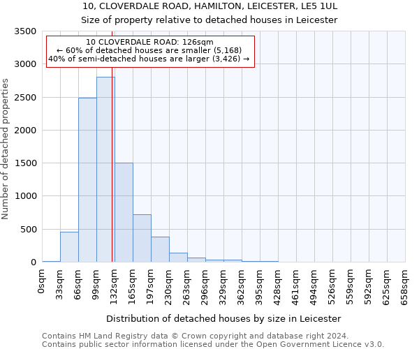 10, CLOVERDALE ROAD, HAMILTON, LEICESTER, LE5 1UL: Size of property relative to detached houses in Leicester