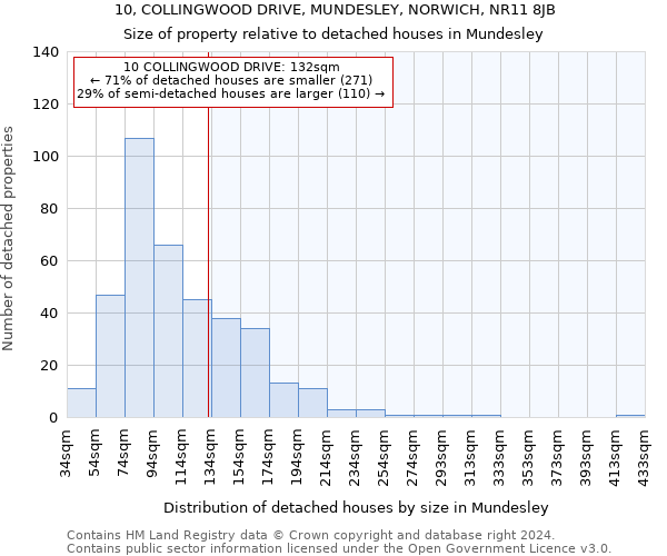 10, COLLINGWOOD DRIVE, MUNDESLEY, NORWICH, NR11 8JB: Size of property relative to detached houses in Mundesley