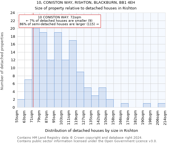 10, CONISTON WAY, RISHTON, BLACKBURN, BB1 4EH: Size of property relative to detached houses in Rishton