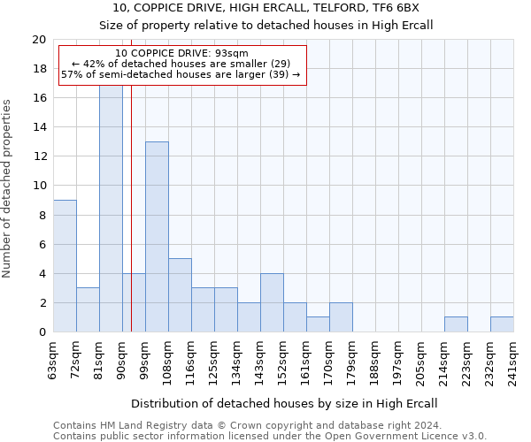 10, COPPICE DRIVE, HIGH ERCALL, TELFORD, TF6 6BX: Size of property relative to detached houses in High Ercall