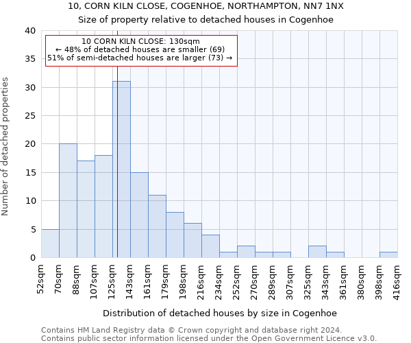 10, CORN KILN CLOSE, COGENHOE, NORTHAMPTON, NN7 1NX: Size of property relative to detached houses in Cogenhoe