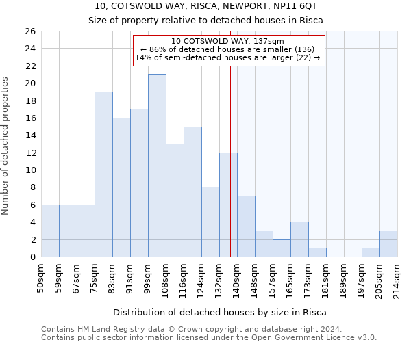 10, COTSWOLD WAY, RISCA, NEWPORT, NP11 6QT: Size of property relative to detached houses in Risca