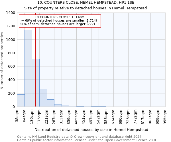 10, COUNTERS CLOSE, HEMEL HEMPSTEAD, HP1 1SE: Size of property relative to detached houses in Hemel Hempstead