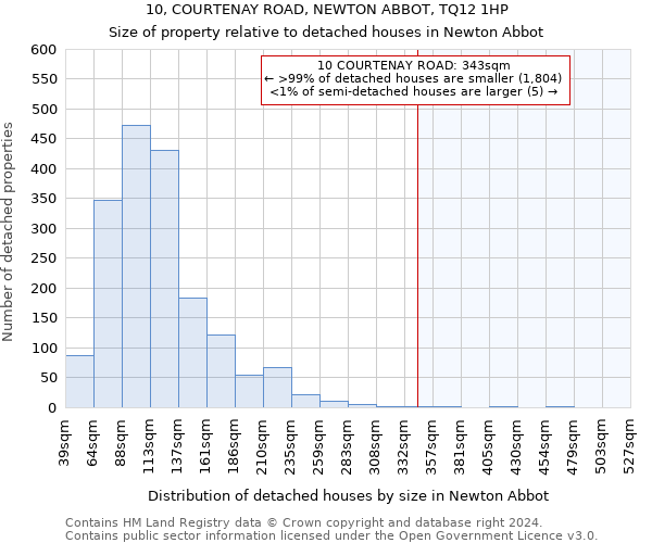 10, COURTENAY ROAD, NEWTON ABBOT, TQ12 1HP: Size of property relative to detached houses in Newton Abbot