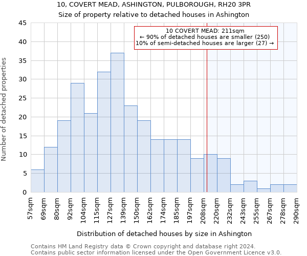 10, COVERT MEAD, ASHINGTON, PULBOROUGH, RH20 3PR: Size of property relative to detached houses in Ashington