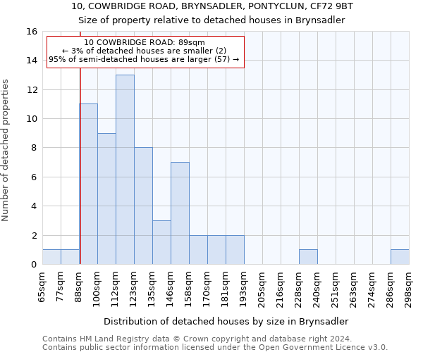 10, COWBRIDGE ROAD, BRYNSADLER, PONTYCLUN, CF72 9BT: Size of property relative to detached houses in Brynsadler