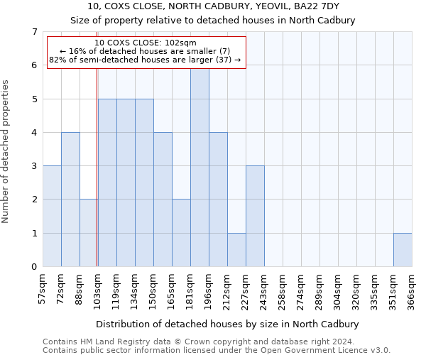 10, COXS CLOSE, NORTH CADBURY, YEOVIL, BA22 7DY: Size of property relative to detached houses in North Cadbury