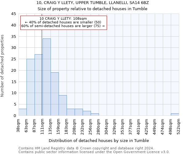 10, CRAIG Y LLETY, UPPER TUMBLE, LLANELLI, SA14 6BZ: Size of property relative to detached houses in Tumble