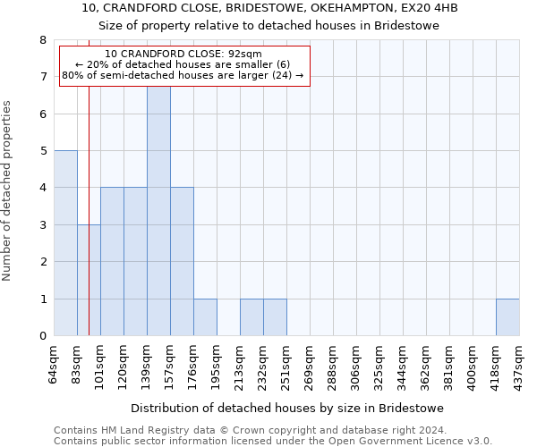 10, CRANDFORD CLOSE, BRIDESTOWE, OKEHAMPTON, EX20 4HB: Size of property relative to detached houses in Bridestowe