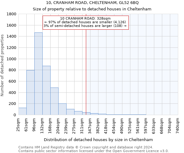 10, CRANHAM ROAD, CHELTENHAM, GL52 6BQ: Size of property relative to detached houses in Cheltenham