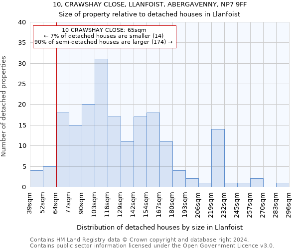 10, CRAWSHAY CLOSE, LLANFOIST, ABERGAVENNY, NP7 9FF: Size of property relative to detached houses in Llanfoist