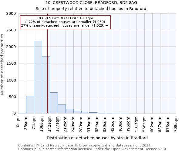 10, CRESTWOOD CLOSE, BRADFORD, BD5 8AG: Size of property relative to detached houses in Bradford