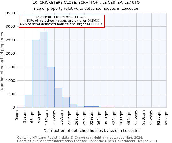 10, CRICKETERS CLOSE, SCRAPTOFT, LEICESTER, LE7 9TQ: Size of property relative to detached houses in Leicester