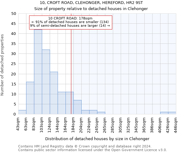 10, CROFT ROAD, CLEHONGER, HEREFORD, HR2 9ST: Size of property relative to detached houses in Clehonger