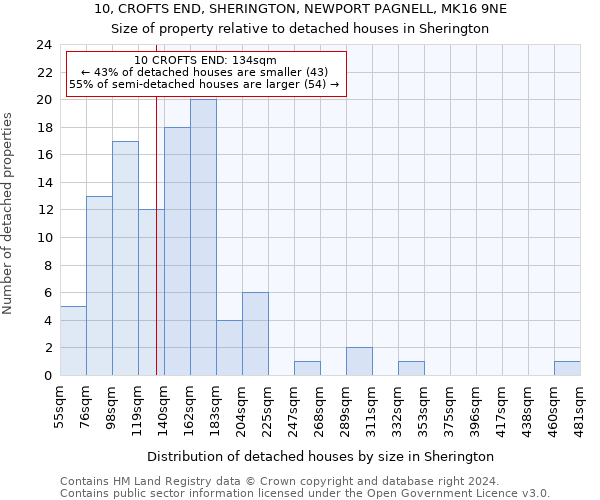 10, CROFTS END, SHERINGTON, NEWPORT PAGNELL, MK16 9NE: Size of property relative to detached houses in Sherington