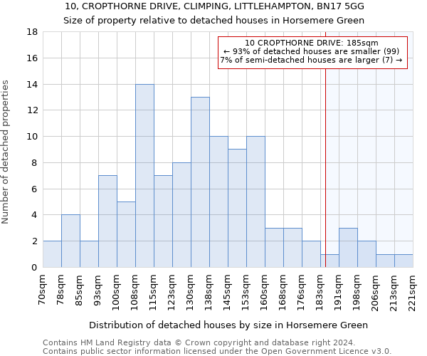 10, CROPTHORNE DRIVE, CLIMPING, LITTLEHAMPTON, BN17 5GG: Size of property relative to detached houses in Horsemere Green