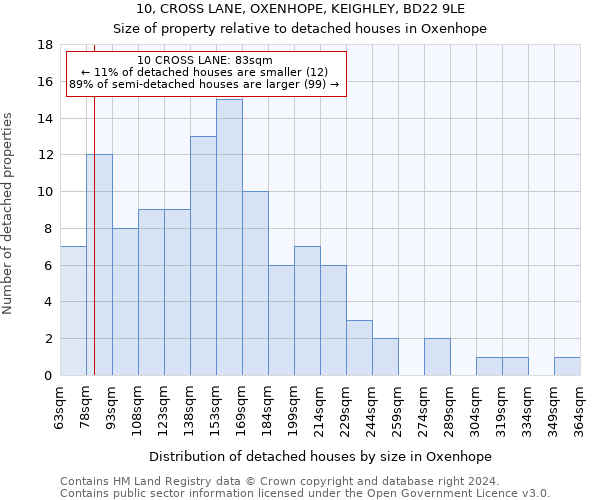 10, CROSS LANE, OXENHOPE, KEIGHLEY, BD22 9LE: Size of property relative to detached houses in Oxenhope